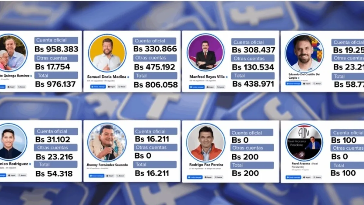 En 90 días de campaña, Paz y Lara invirtieron Bs 200 en propaganda por Facebook